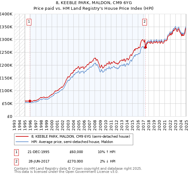 8, KEEBLE PARK, MALDON, CM9 6YG: Price paid vs HM Land Registry's House Price Index