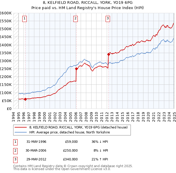 8, KELFIELD ROAD, RICCALL, YORK, YO19 6PG: Price paid vs HM Land Registry's House Price Index