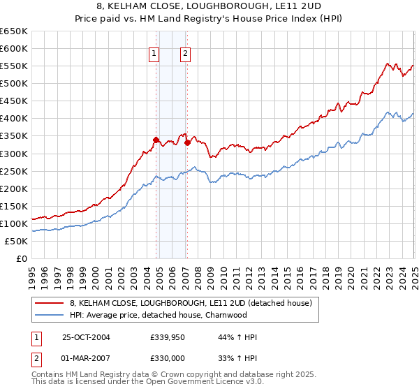 8, KELHAM CLOSE, LOUGHBOROUGH, LE11 2UD: Price paid vs HM Land Registry's House Price Index