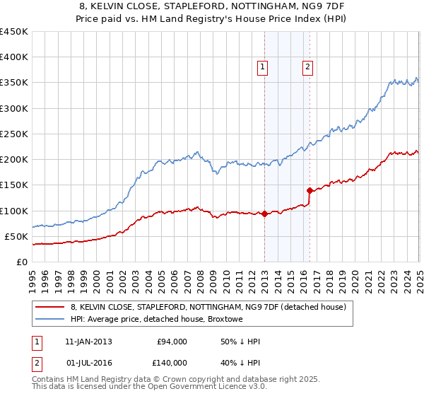 8, KELVIN CLOSE, STAPLEFORD, NOTTINGHAM, NG9 7DF: Price paid vs HM Land Registry's House Price Index
