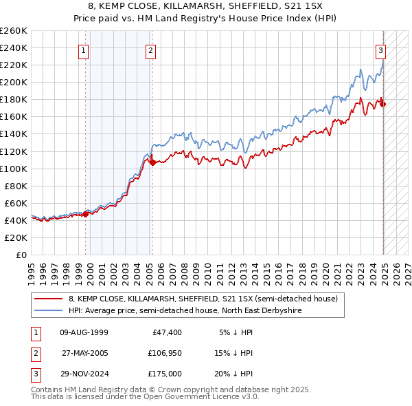 8, KEMP CLOSE, KILLAMARSH, SHEFFIELD, S21 1SX: Price paid vs HM Land Registry's House Price Index