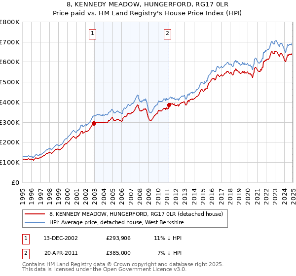 8, KENNEDY MEADOW, HUNGERFORD, RG17 0LR: Price paid vs HM Land Registry's House Price Index