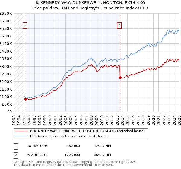 8, KENNEDY WAY, DUNKESWELL, HONITON, EX14 4XG: Price paid vs HM Land Registry's House Price Index