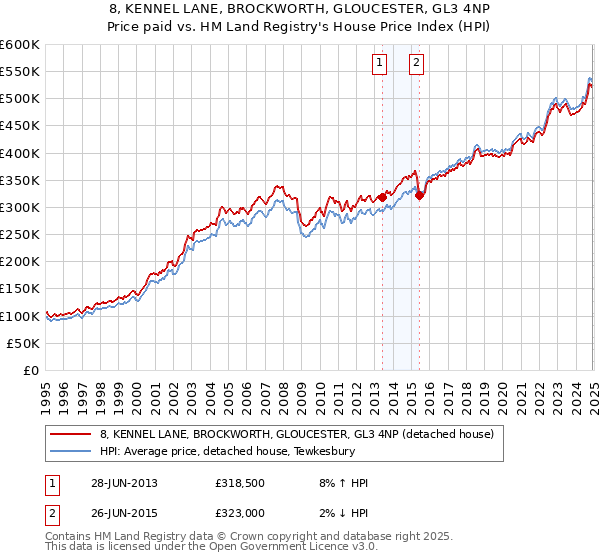8, KENNEL LANE, BROCKWORTH, GLOUCESTER, GL3 4NP: Price paid vs HM Land Registry's House Price Index