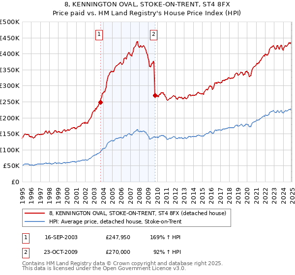 8, KENNINGTON OVAL, STOKE-ON-TRENT, ST4 8FX: Price paid vs HM Land Registry's House Price Index