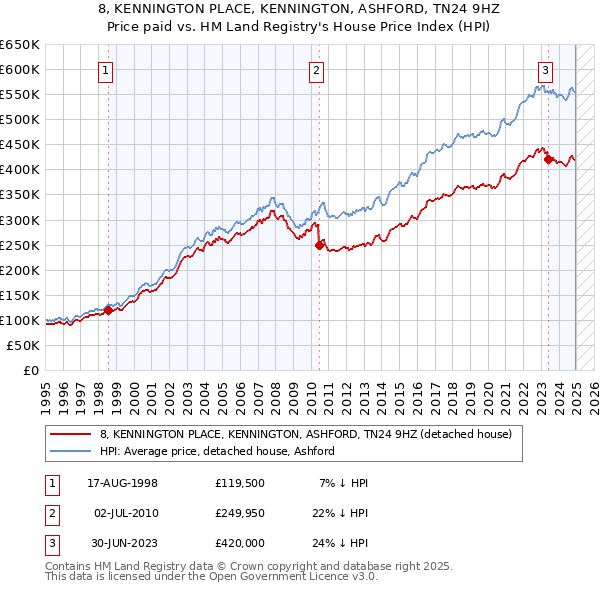8, KENNINGTON PLACE, KENNINGTON, ASHFORD, TN24 9HZ: Price paid vs HM Land Registry's House Price Index
