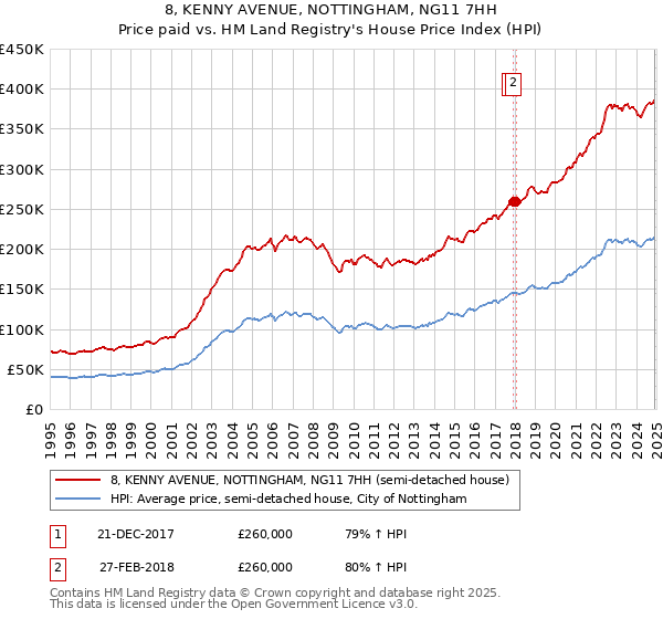 8, KENNY AVENUE, NOTTINGHAM, NG11 7HH: Price paid vs HM Land Registry's House Price Index