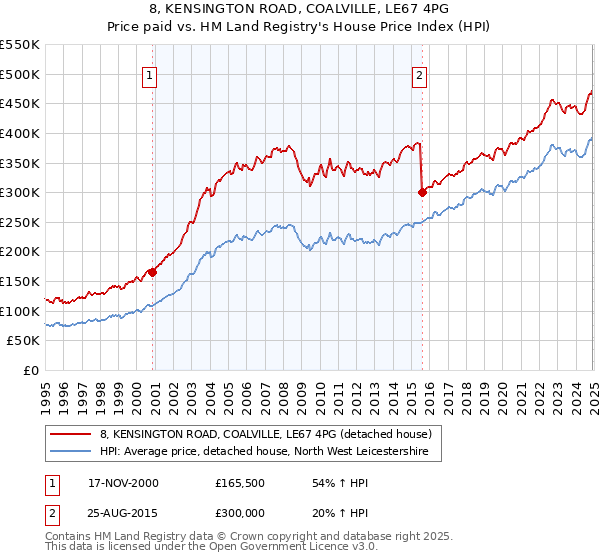 8, KENSINGTON ROAD, COALVILLE, LE67 4PG: Price paid vs HM Land Registry's House Price Index