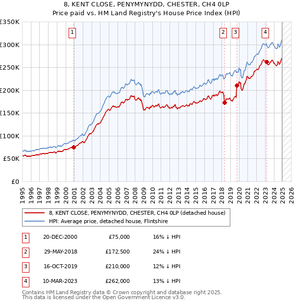 8, KENT CLOSE, PENYMYNYDD, CHESTER, CH4 0LP: Price paid vs HM Land Registry's House Price Index