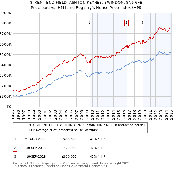 8, KENT END FIELD, ASHTON KEYNES, SWINDON, SN6 6FB: Price paid vs HM Land Registry's House Price Index