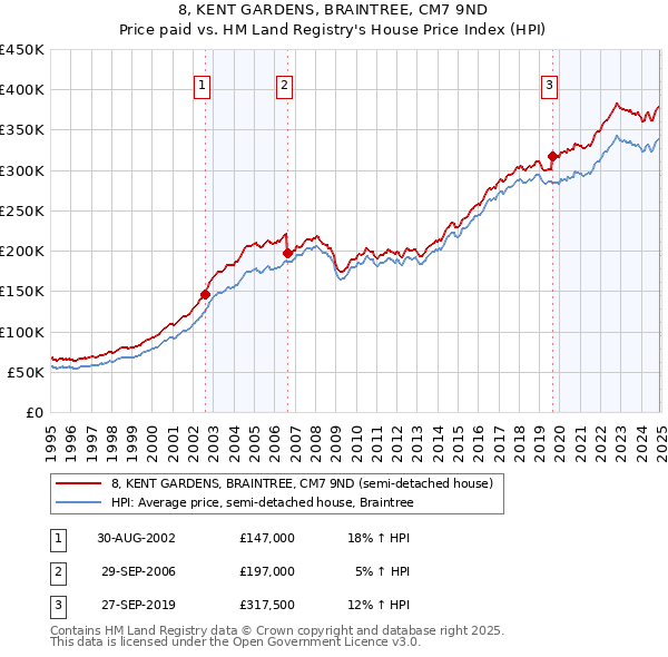 8, KENT GARDENS, BRAINTREE, CM7 9ND: Price paid vs HM Land Registry's House Price Index