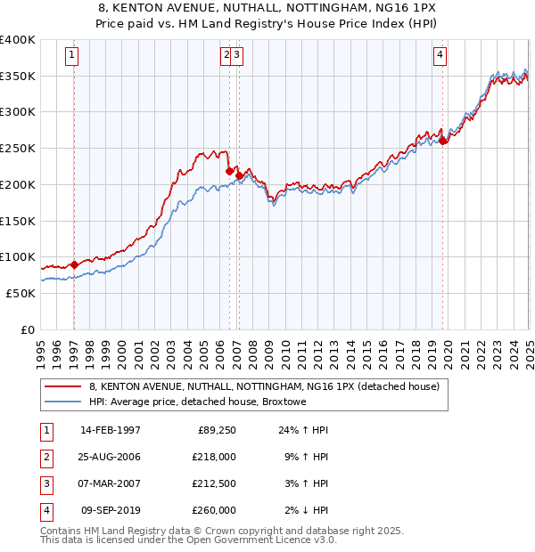8, KENTON AVENUE, NUTHALL, NOTTINGHAM, NG16 1PX: Price paid vs HM Land Registry's House Price Index