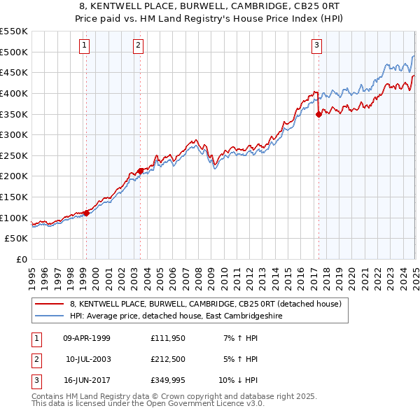 8, KENTWELL PLACE, BURWELL, CAMBRIDGE, CB25 0RT: Price paid vs HM Land Registry's House Price Index