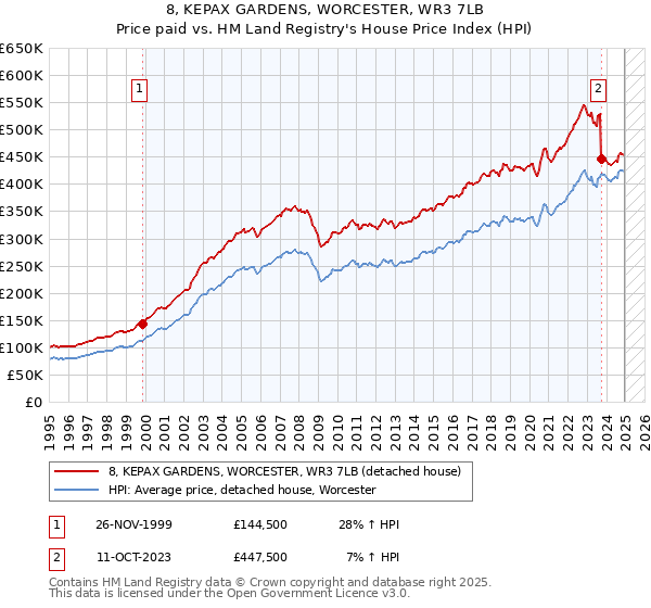 8, KEPAX GARDENS, WORCESTER, WR3 7LB: Price paid vs HM Land Registry's House Price Index