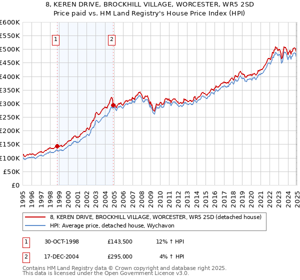 8, KEREN DRIVE, BROCKHILL VILLAGE, WORCESTER, WR5 2SD: Price paid vs HM Land Registry's House Price Index