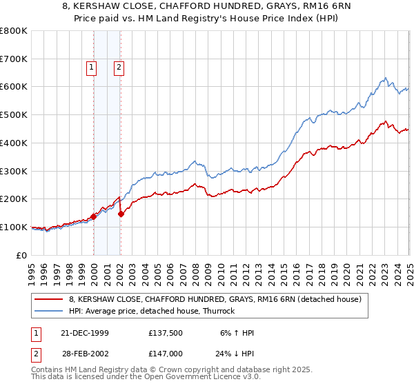 8, KERSHAW CLOSE, CHAFFORD HUNDRED, GRAYS, RM16 6RN: Price paid vs HM Land Registry's House Price Index