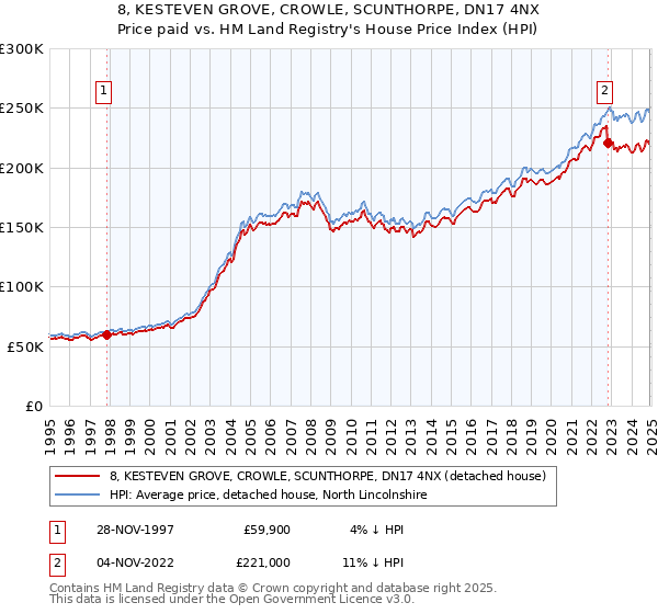 8, KESTEVEN GROVE, CROWLE, SCUNTHORPE, DN17 4NX: Price paid vs HM Land Registry's House Price Index