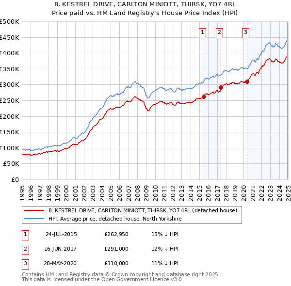 8, KESTREL DRIVE, CARLTON MINIOTT, THIRSK, YO7 4RL: Price paid vs HM Land Registry's House Price Index