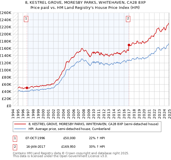 8, KESTREL GROVE, MORESBY PARKS, WHITEHAVEN, CA28 8XP: Price paid vs HM Land Registry's House Price Index