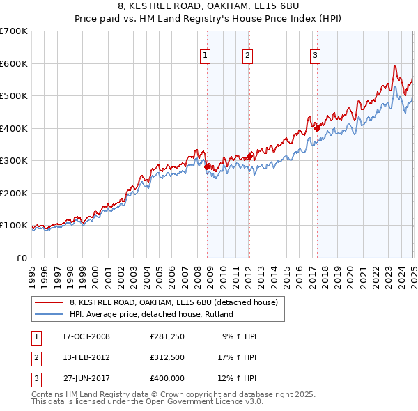 8, KESTREL ROAD, OAKHAM, LE15 6BU: Price paid vs HM Land Registry's House Price Index