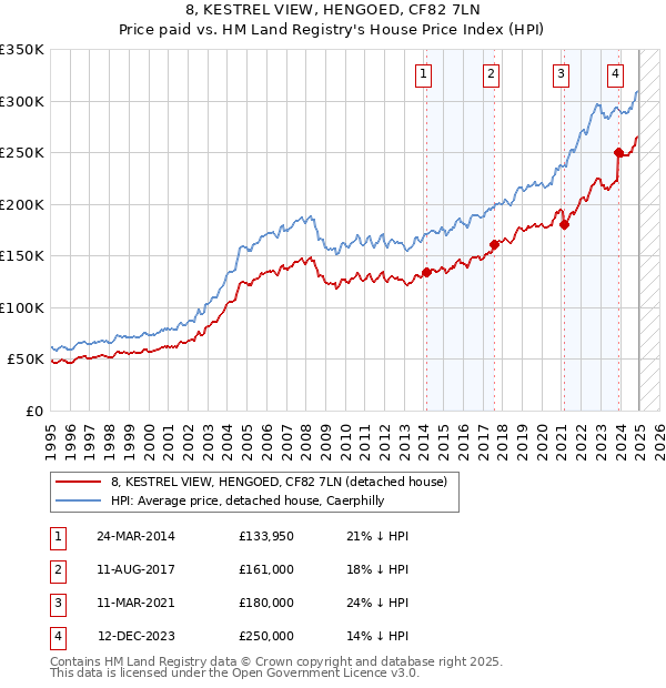 8, KESTREL VIEW, HENGOED, CF82 7LN: Price paid vs HM Land Registry's House Price Index