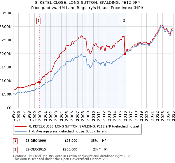 8, KETEL CLOSE, LONG SUTTON, SPALDING, PE12 9FP: Price paid vs HM Land Registry's House Price Index