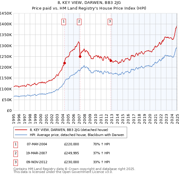 8, KEY VIEW, DARWEN, BB3 2JG: Price paid vs HM Land Registry's House Price Index