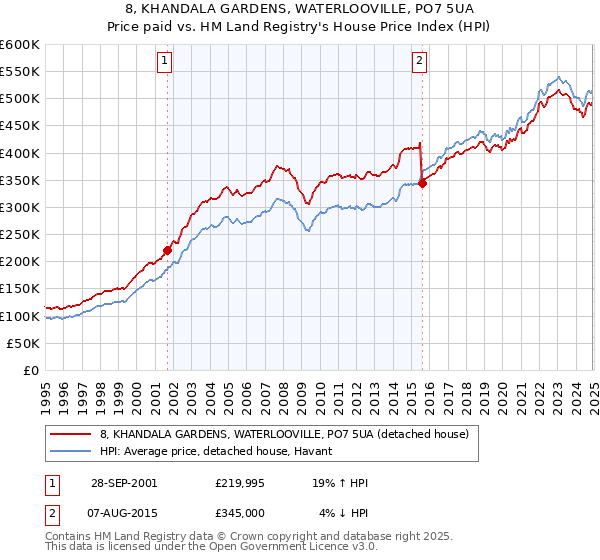 8, KHANDALA GARDENS, WATERLOOVILLE, PO7 5UA: Price paid vs HM Land Registry's House Price Index
