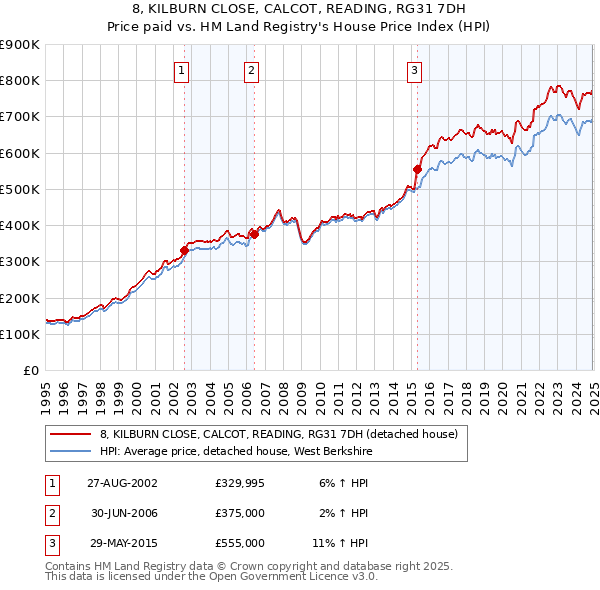 8, KILBURN CLOSE, CALCOT, READING, RG31 7DH: Price paid vs HM Land Registry's House Price Index