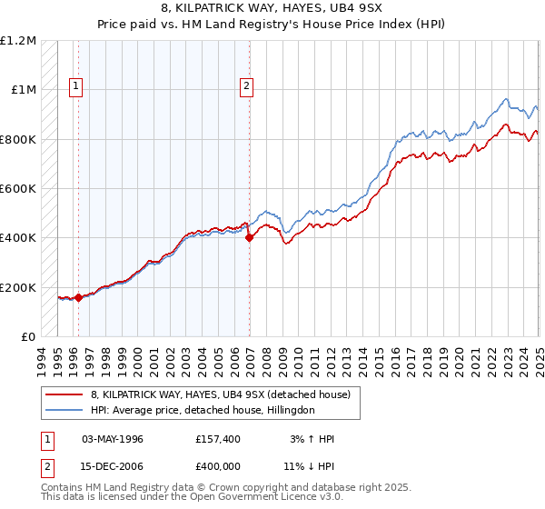 8, KILPATRICK WAY, HAYES, UB4 9SX: Price paid vs HM Land Registry's House Price Index