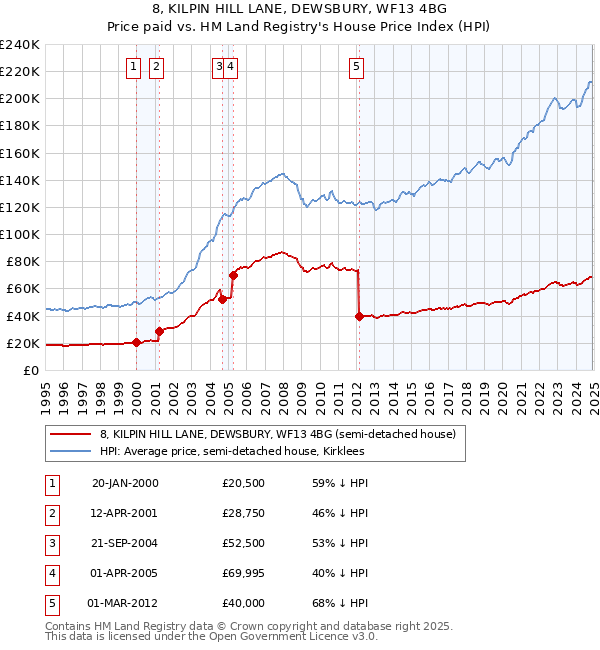 8, KILPIN HILL LANE, DEWSBURY, WF13 4BG: Price paid vs HM Land Registry's House Price Index