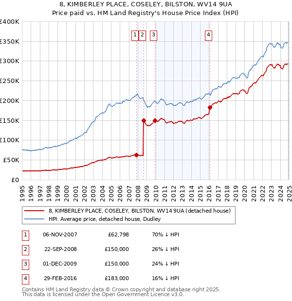 8, KIMBERLEY PLACE, COSELEY, BILSTON, WV14 9UA: Price paid vs HM Land Registry's House Price Index