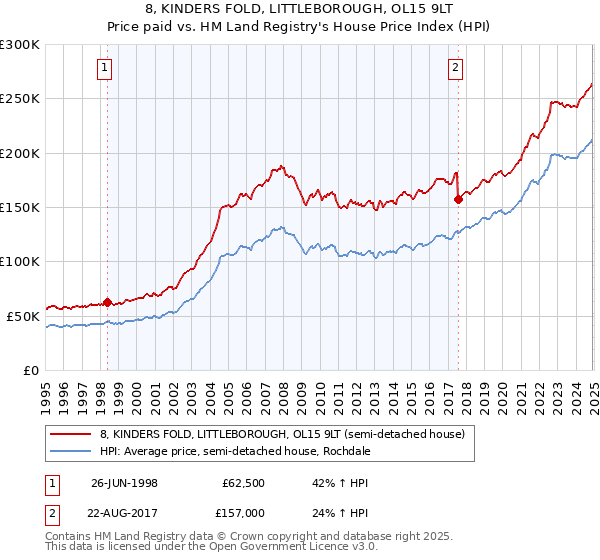 8, KINDERS FOLD, LITTLEBOROUGH, OL15 9LT: Price paid vs HM Land Registry's House Price Index