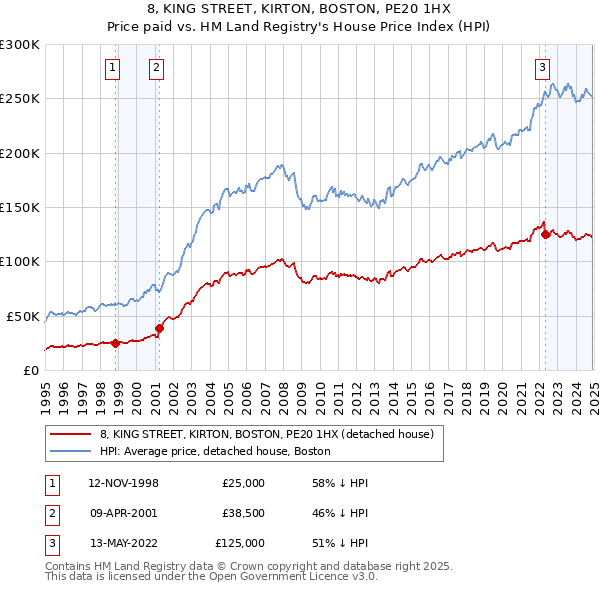 8, KING STREET, KIRTON, BOSTON, PE20 1HX: Price paid vs HM Land Registry's House Price Index