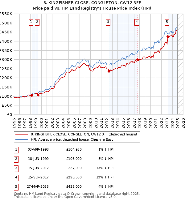 8, KINGFISHER CLOSE, CONGLETON, CW12 3FF: Price paid vs HM Land Registry's House Price Index