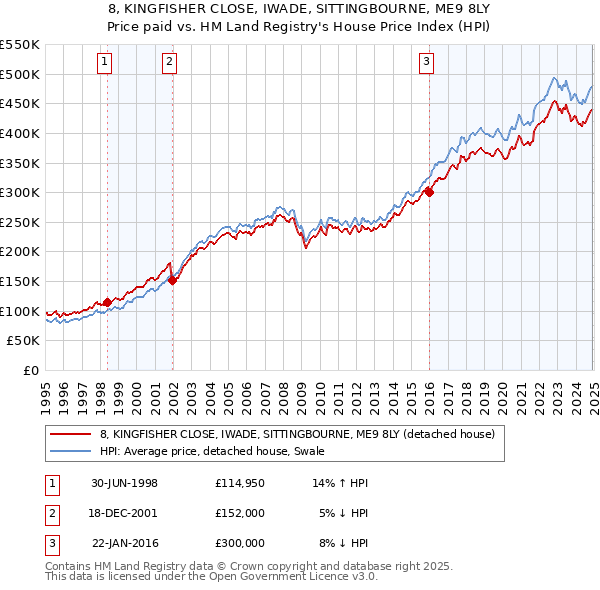 8, KINGFISHER CLOSE, IWADE, SITTINGBOURNE, ME9 8LY: Price paid vs HM Land Registry's House Price Index