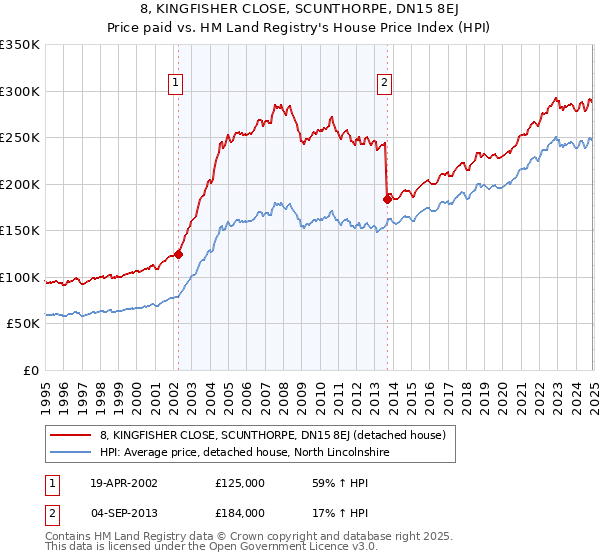 8, KINGFISHER CLOSE, SCUNTHORPE, DN15 8EJ: Price paid vs HM Land Registry's House Price Index
