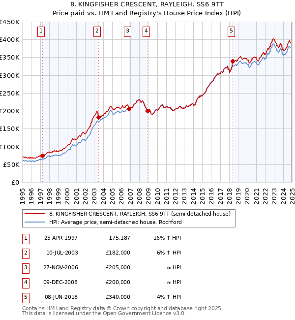 8, KINGFISHER CRESCENT, RAYLEIGH, SS6 9TT: Price paid vs HM Land Registry's House Price Index