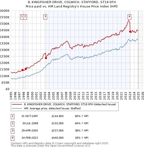 8, KINGFISHER DRIVE, COLWICH, STAFFORD, ST18 0FH: Price paid vs HM Land Registry's House Price Index