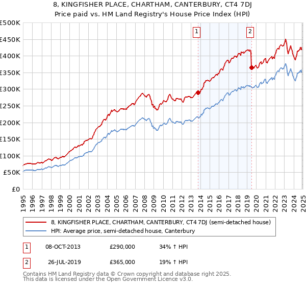 8, KINGFISHER PLACE, CHARTHAM, CANTERBURY, CT4 7DJ: Price paid vs HM Land Registry's House Price Index
