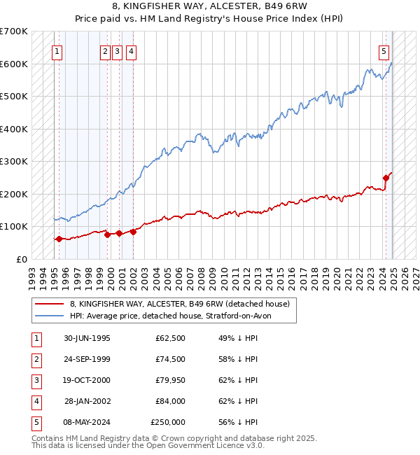 8, KINGFISHER WAY, ALCESTER, B49 6RW: Price paid vs HM Land Registry's House Price Index