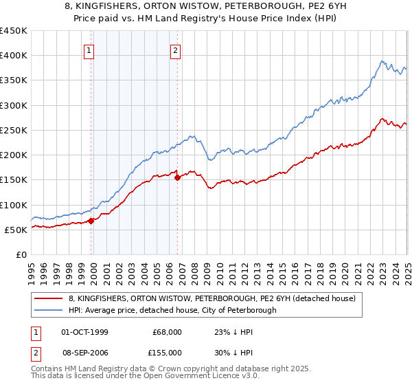 8, KINGFISHERS, ORTON WISTOW, PETERBOROUGH, PE2 6YH: Price paid vs HM Land Registry's House Price Index