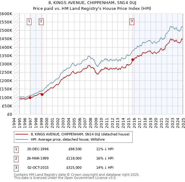 8, KINGS AVENUE, CHIPPENHAM, SN14 0UJ: Price paid vs HM Land Registry's House Price Index