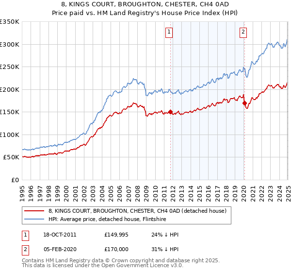 8, KINGS COURT, BROUGHTON, CHESTER, CH4 0AD: Price paid vs HM Land Registry's House Price Index