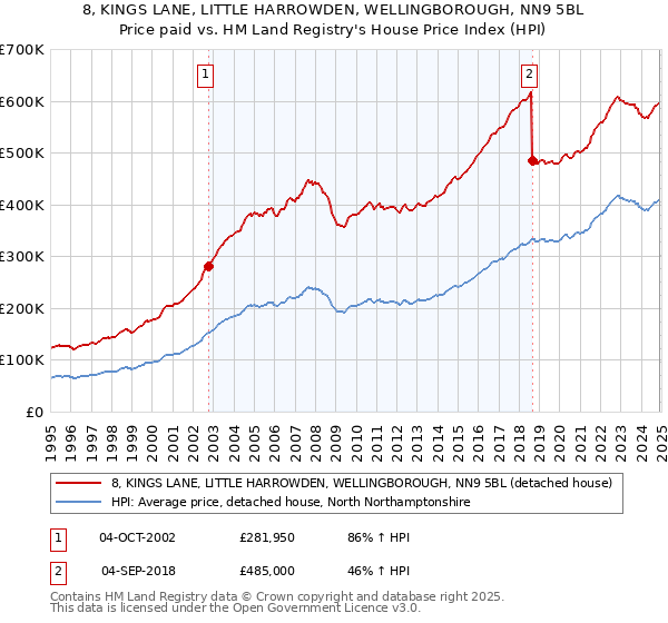 8, KINGS LANE, LITTLE HARROWDEN, WELLINGBOROUGH, NN9 5BL: Price paid vs HM Land Registry's House Price Index