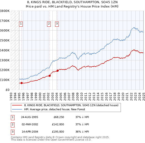 8, KINGS RIDE, BLACKFIELD, SOUTHAMPTON, SO45 1ZN: Price paid vs HM Land Registry's House Price Index