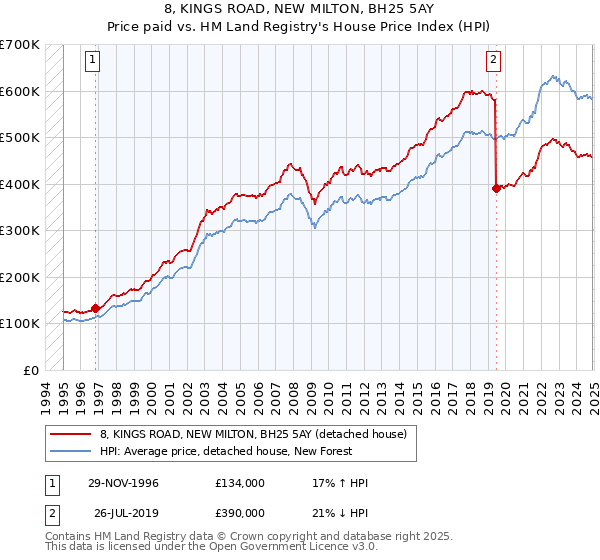 8, KINGS ROAD, NEW MILTON, BH25 5AY: Price paid vs HM Land Registry's House Price Index