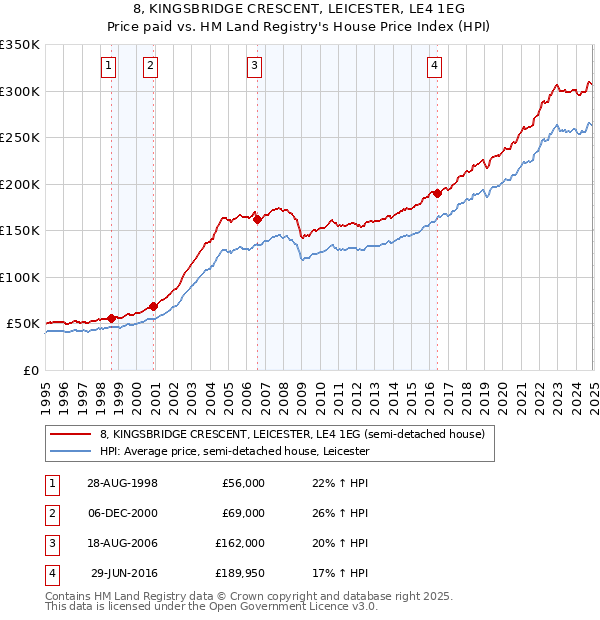 8, KINGSBRIDGE CRESCENT, LEICESTER, LE4 1EG: Price paid vs HM Land Registry's House Price Index