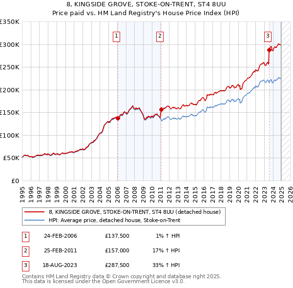 8, KINGSIDE GROVE, STOKE-ON-TRENT, ST4 8UU: Price paid vs HM Land Registry's House Price Index