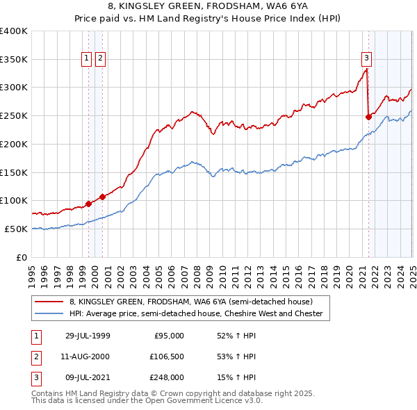 8, KINGSLEY GREEN, FRODSHAM, WA6 6YA: Price paid vs HM Land Registry's House Price Index